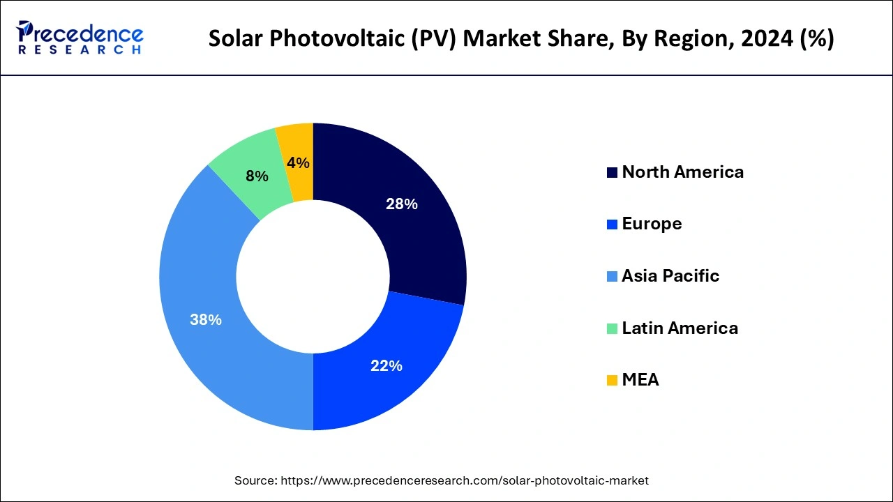 Solar Photovoltaic (PV) Market Share, By Region, 2024 (%)