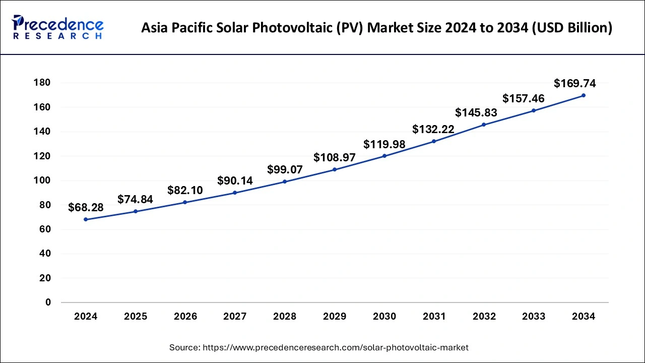 Asia Pacific Solar Photovoltaic (PV) Market Size 2025 to 2034