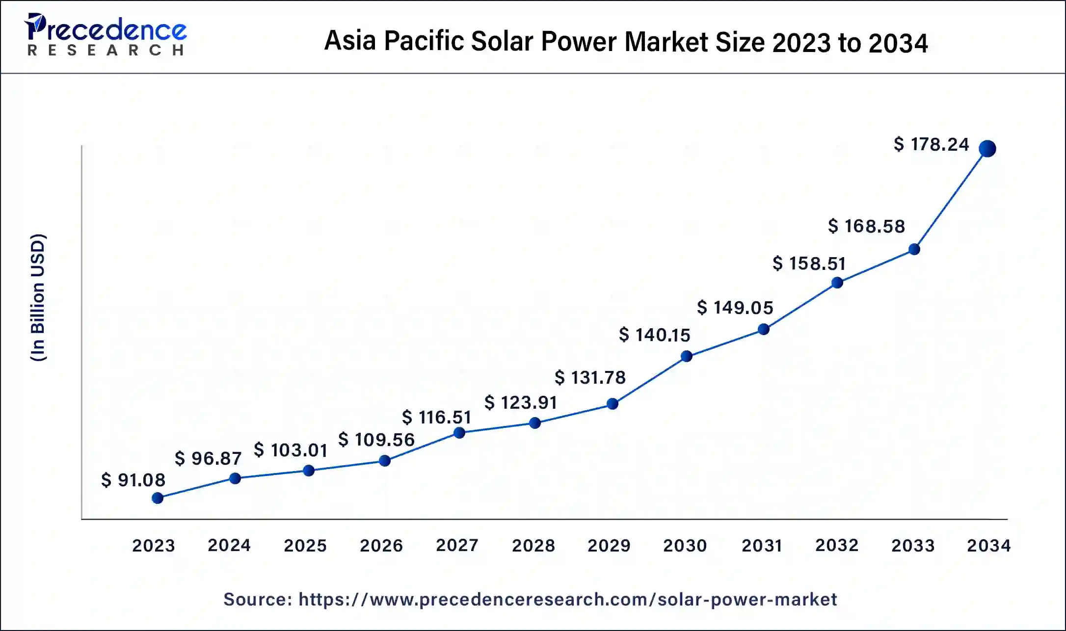 Asia Pacific Solar Power Market  Size 2024 To 2034