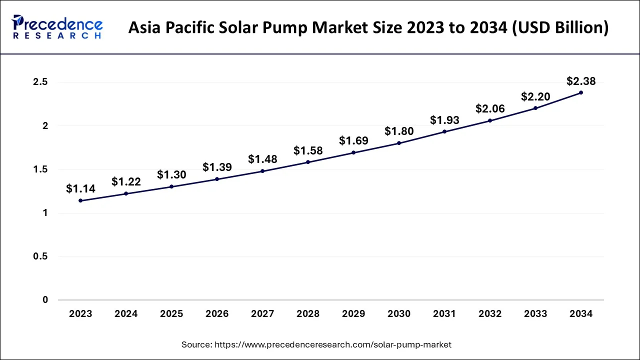 Asia Pacific Solar Pump Market Size 2024 to 2034