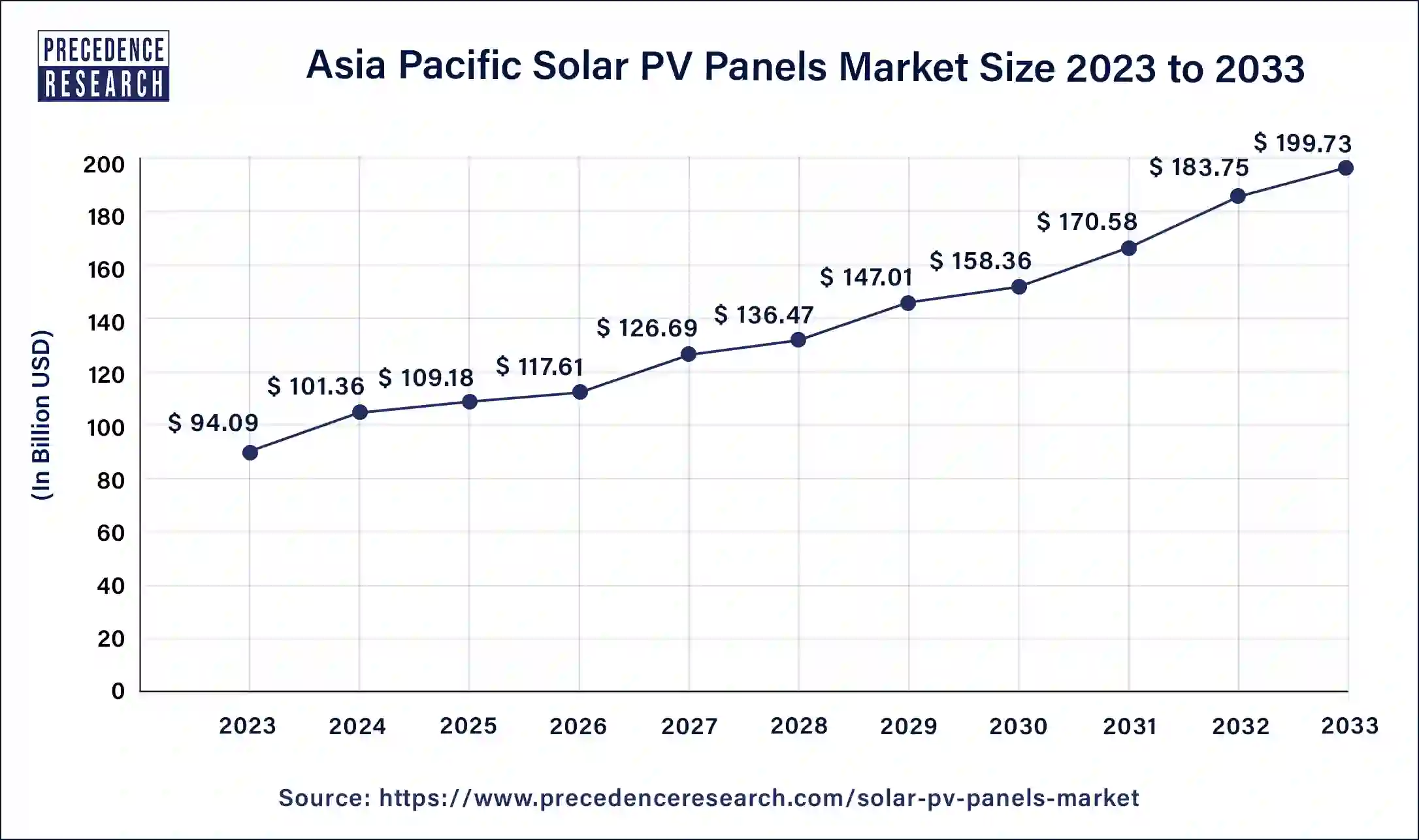 Asia Pacific Solar PV Panels Market Size 2024 to 2033