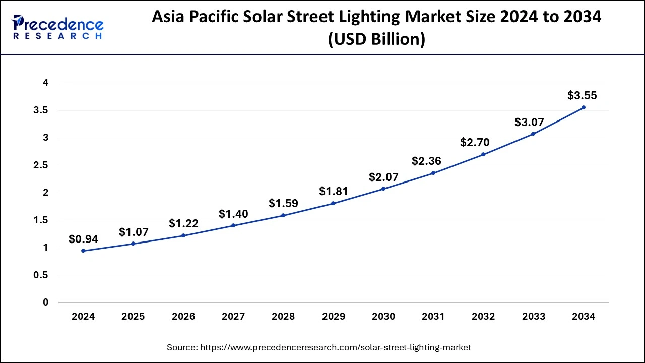 Asia Pacific Solar Street Lighting Market Size 2025 to 2034