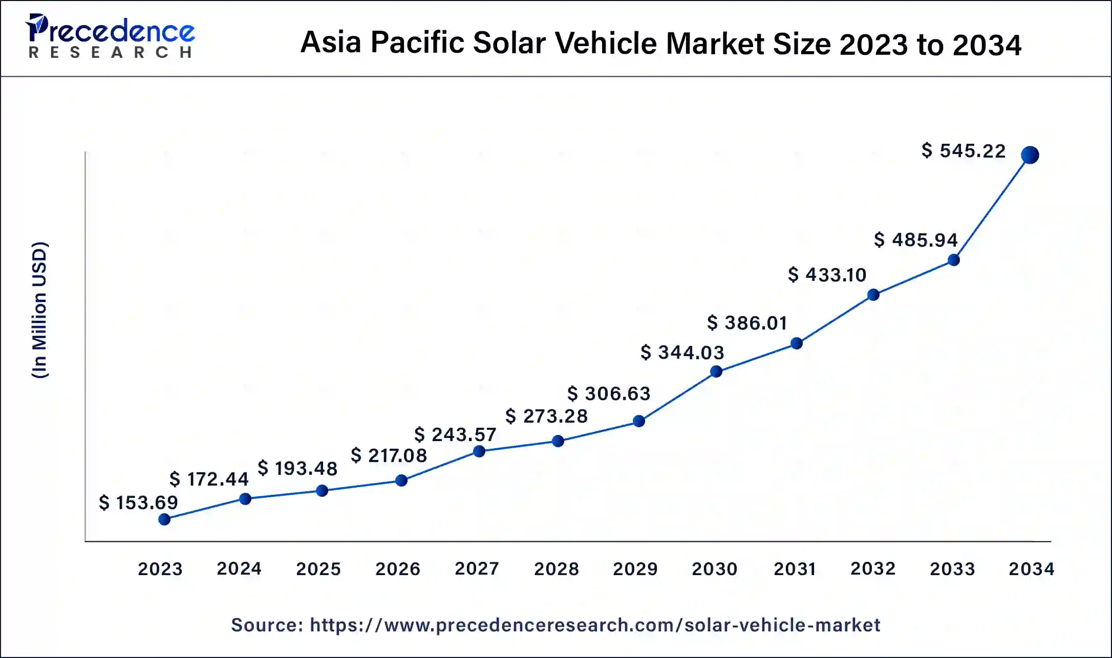 Asia Pacific Solar Vehicle Market Size 2024 to 2034