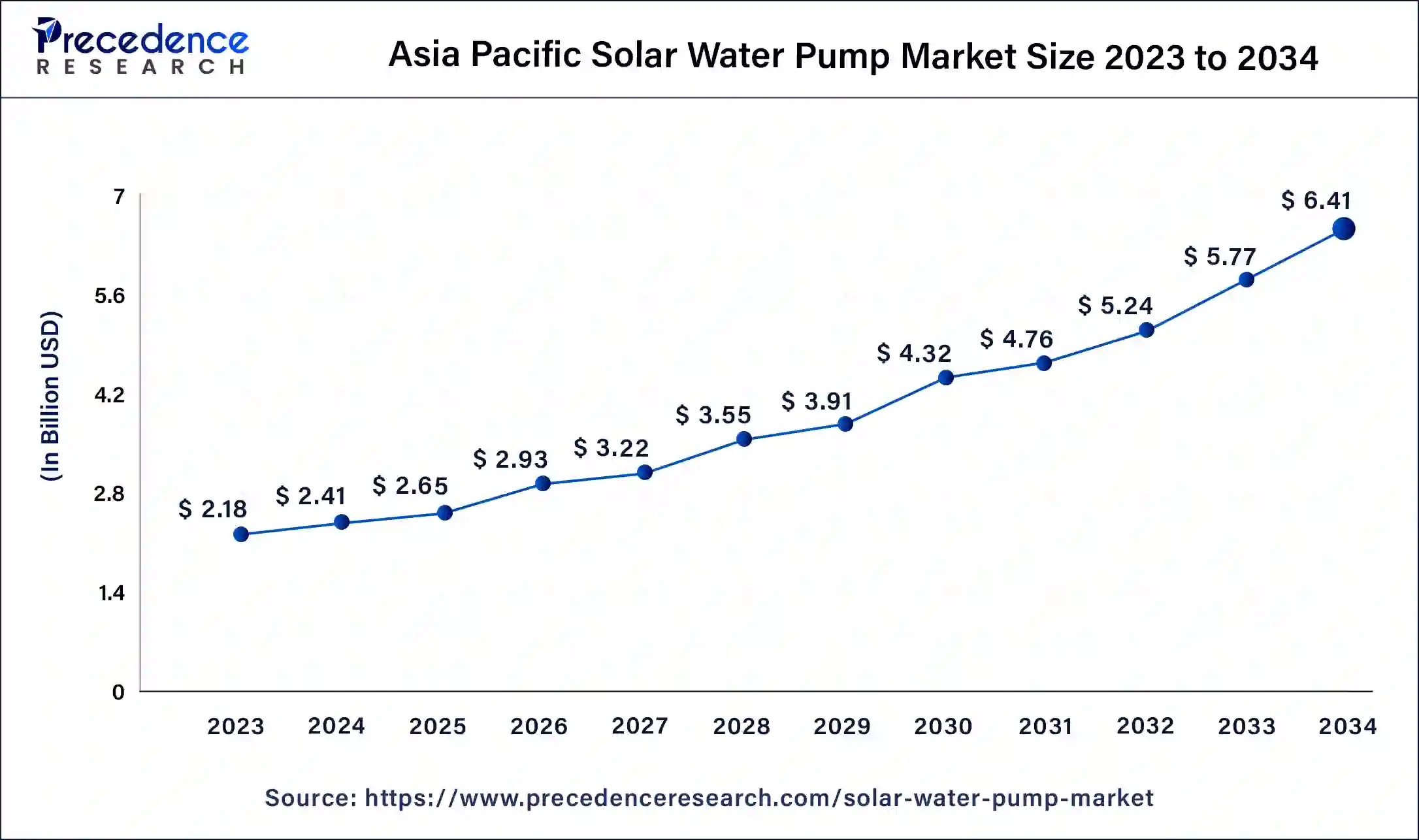 Asia Pacific Solar Water Pump Market Size 2024 to 2034