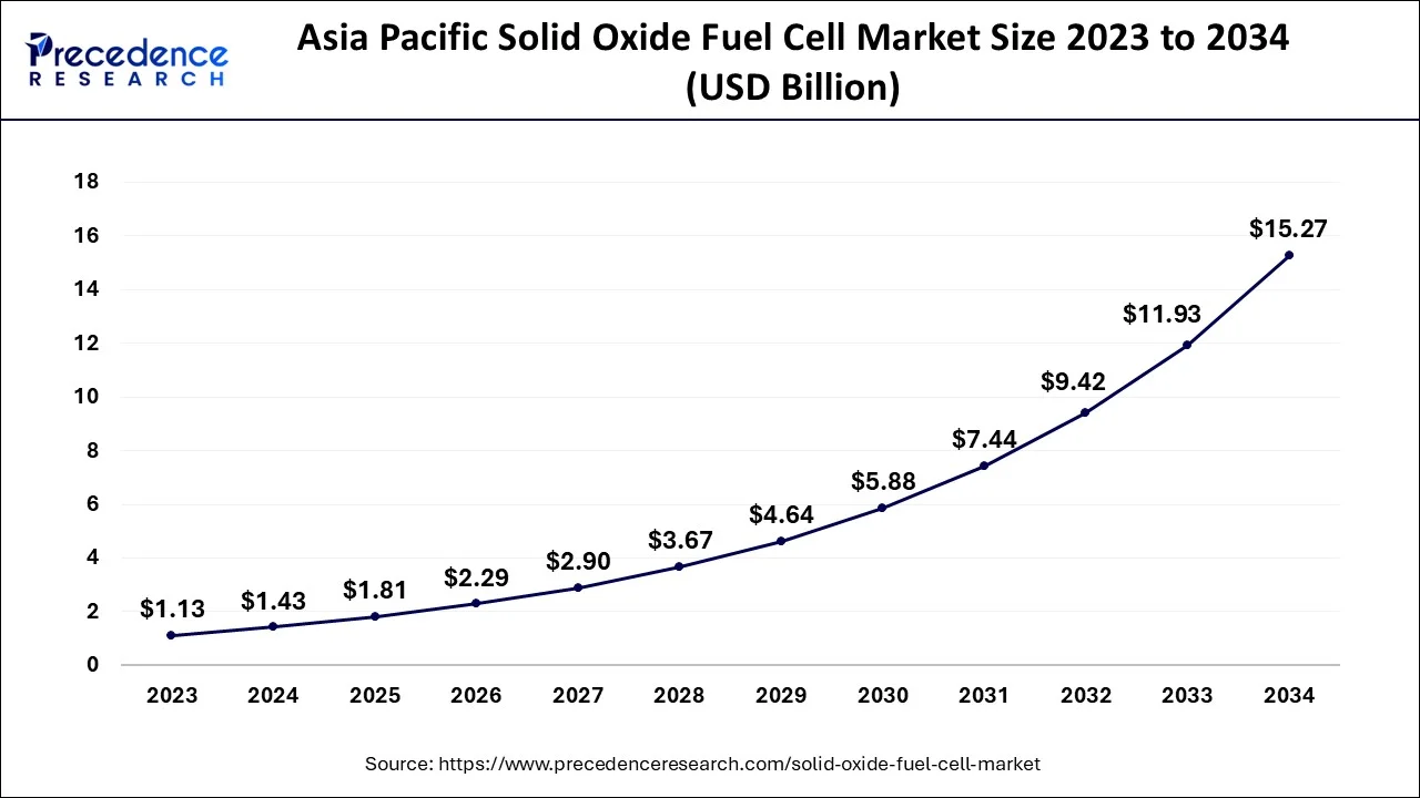 Asia Pacific Solid Oxide Fuel Cell Market Size 2024 to 2034