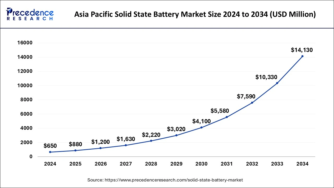 Asia Pacific Solid State Battery Market 2025 to 2034