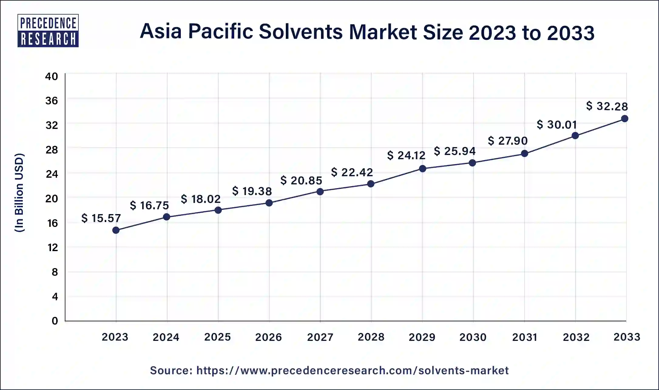 Asia Pacific Solvents Market Size 2024 to 2033