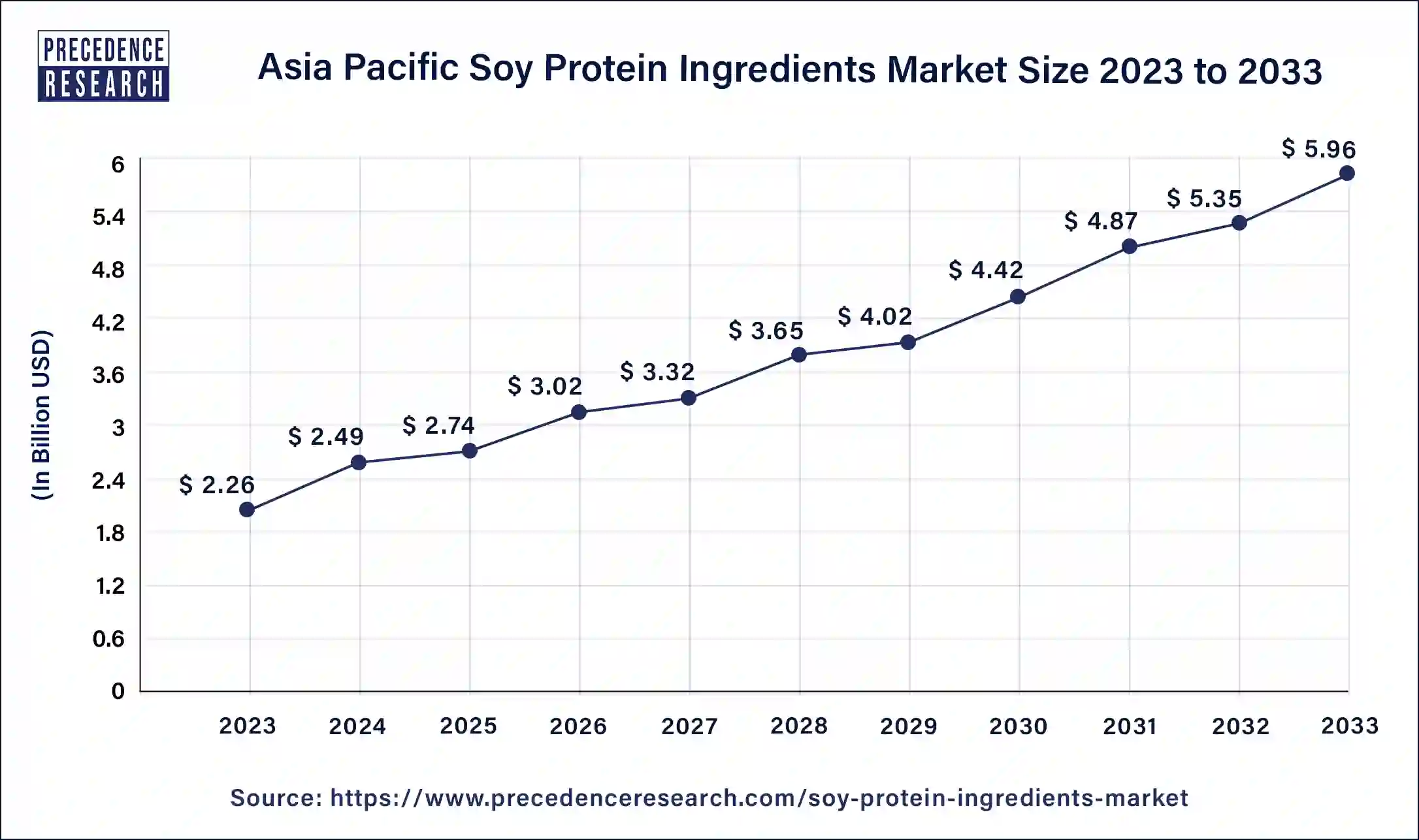 Asia Pacific Soy Protein Ingredients Market Size 2024 to 2033