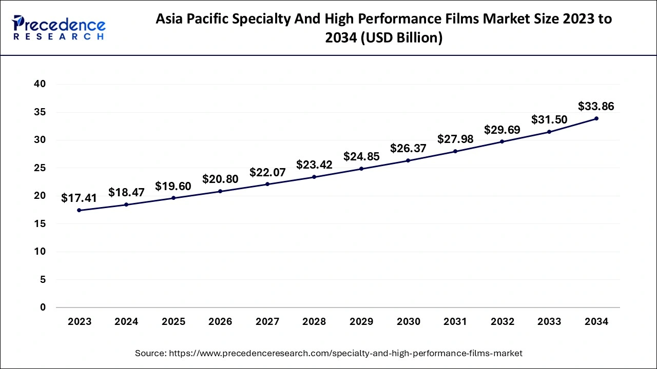 Asia Pacific Specialty And High Performance Films Market Size 2024 to 2034