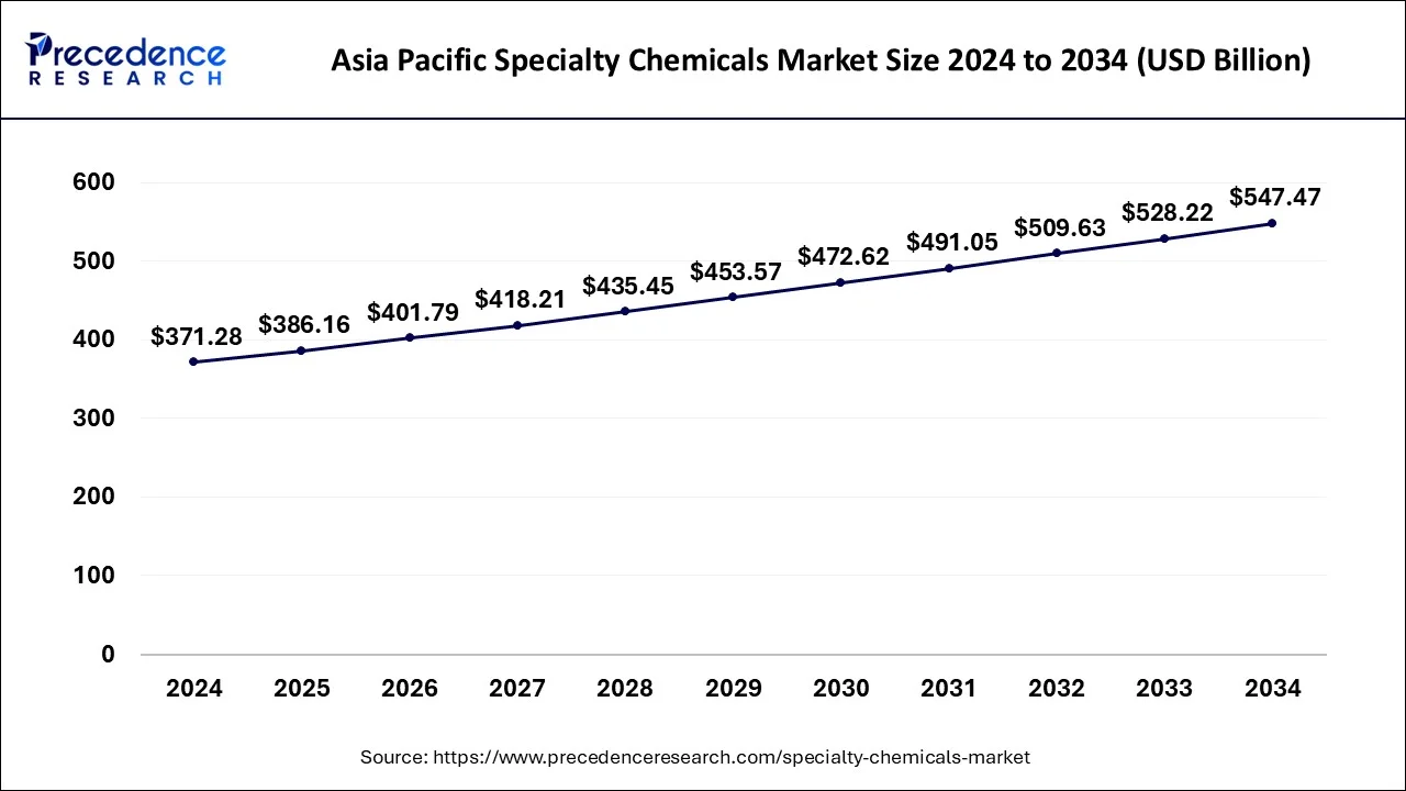 Asia Pacific Specialty Chemicals Market Size 2025 to 2034