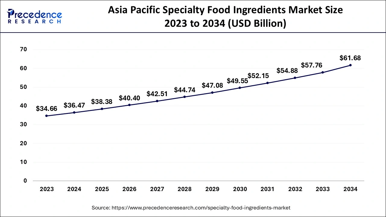 Asia Pacific Specialty Food Ingredients Market Size 2024 to 2034