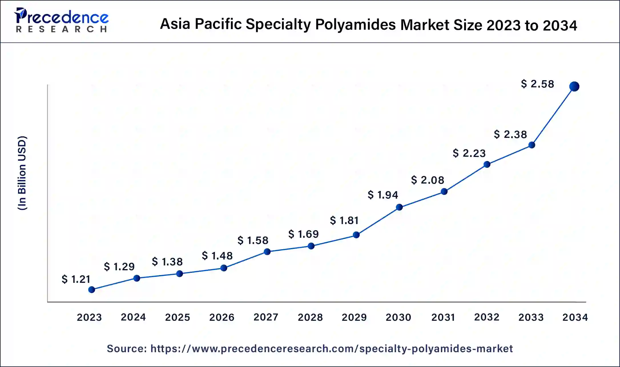 Asia Pacific Specialty Polyamides Market Size 2024 to 2034