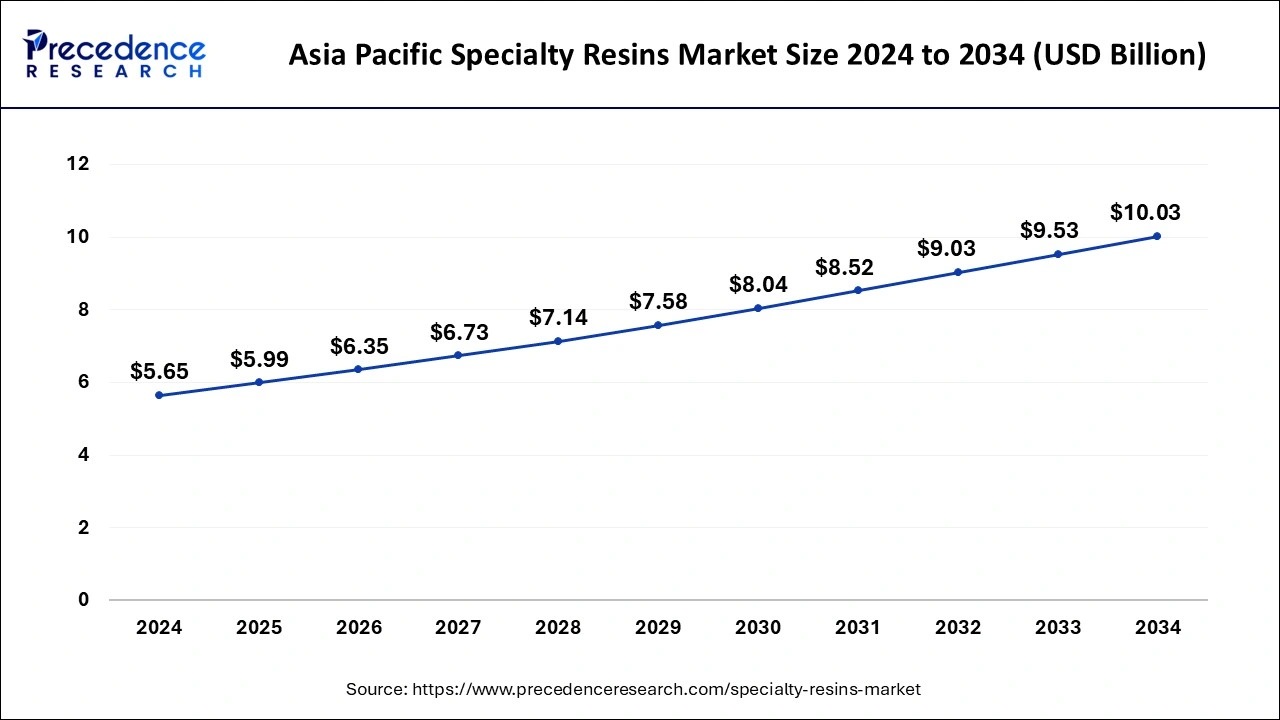 Asia Pacific Specialty Resins Market Size 2025 to 2034