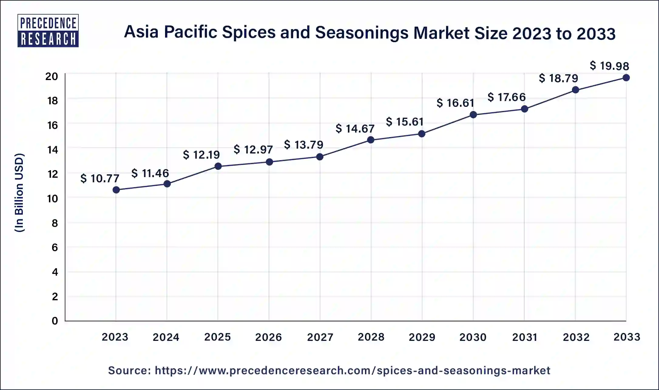 Asia Pacific Spices and Seasonings Market Size 2024 to 2033