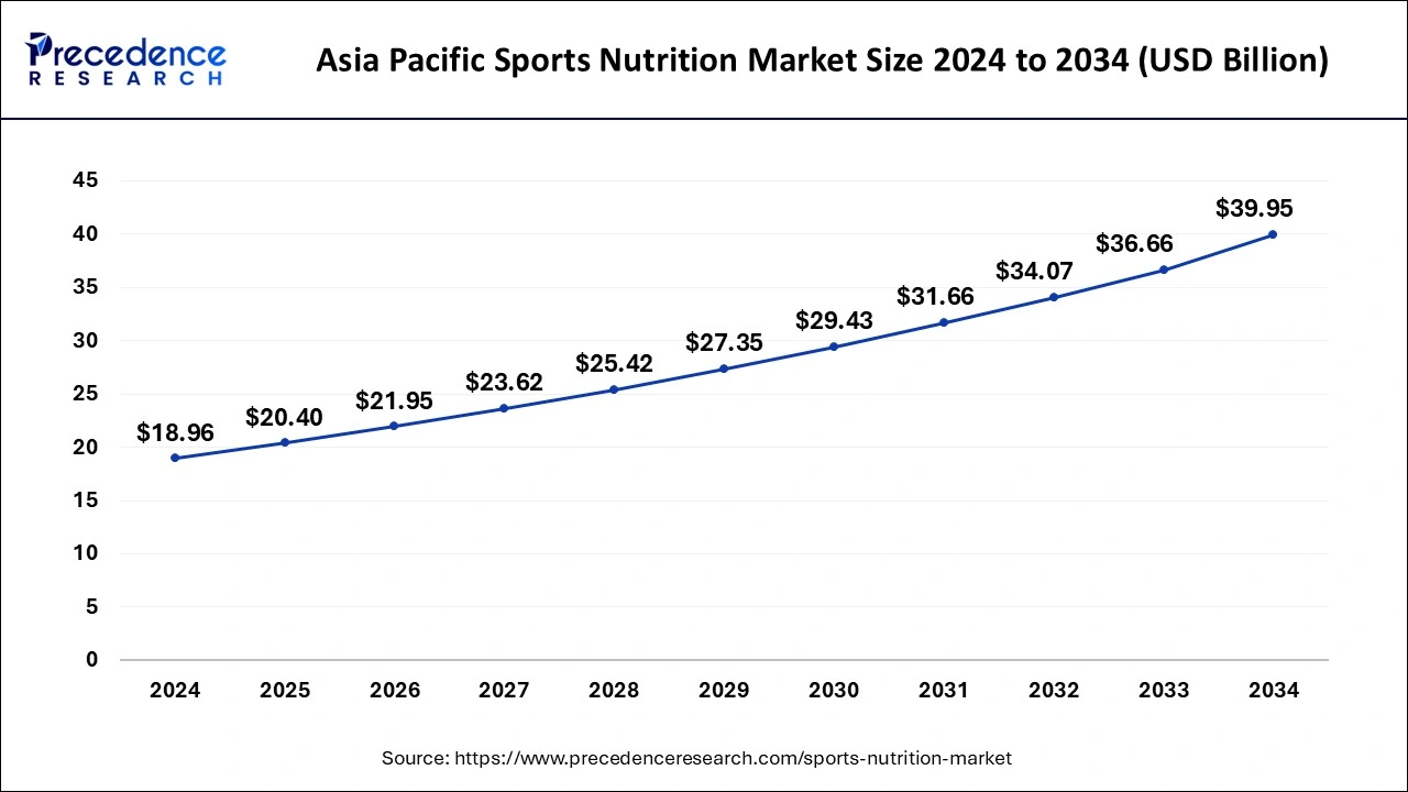 Asia Pacific Sports Nutrition Market Size 2025 to 2034