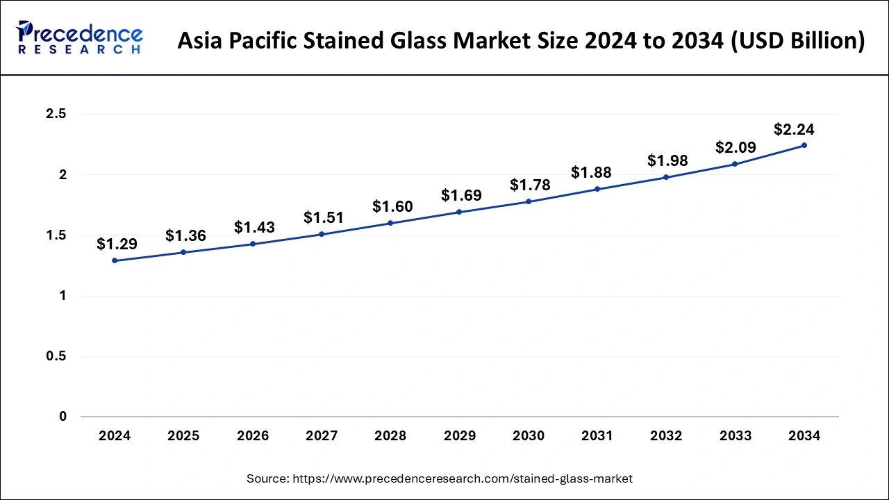 Asia Pacific Stained Glass Market Size 2025 to 2034 