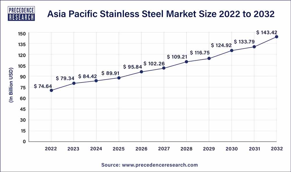 Asia Pacific Stainless Steel Market Size 2023 To 2032