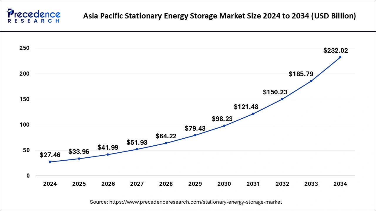 Asia Pacific Stationary Energy Storage Market Size 2025 to 2034