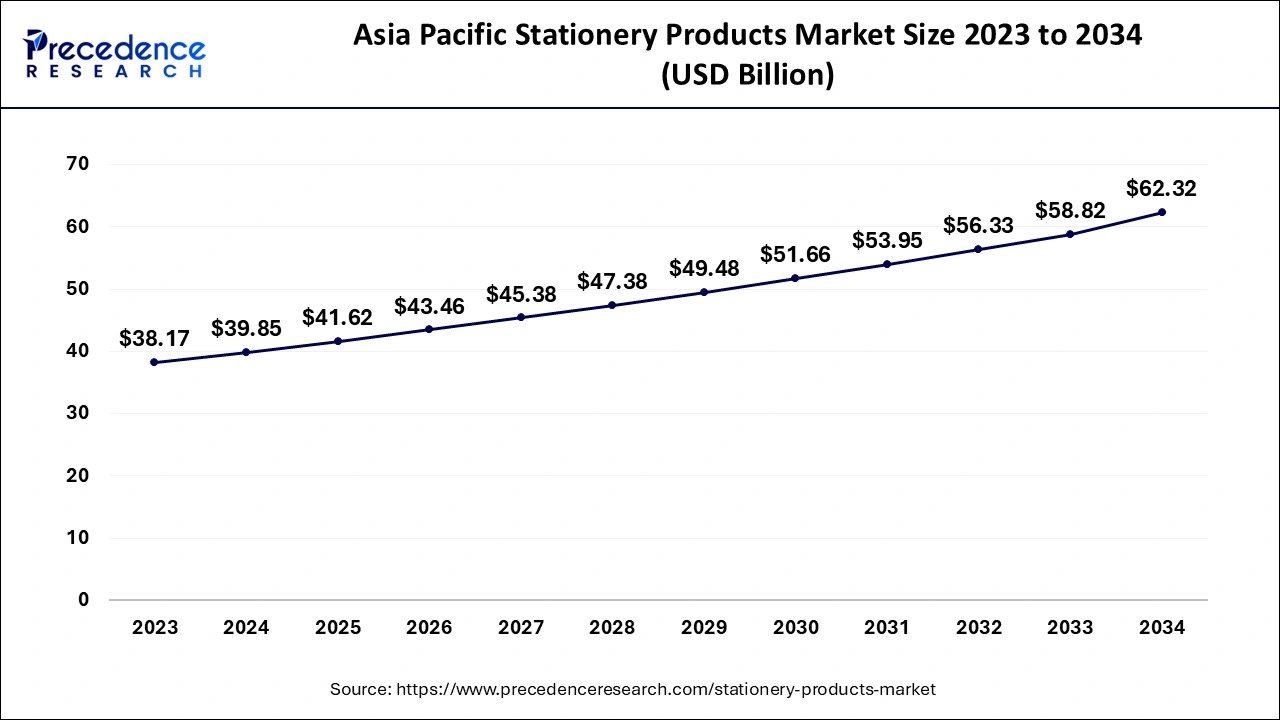 Asia Pacific Stationery Products Market Size 2024 to 2034