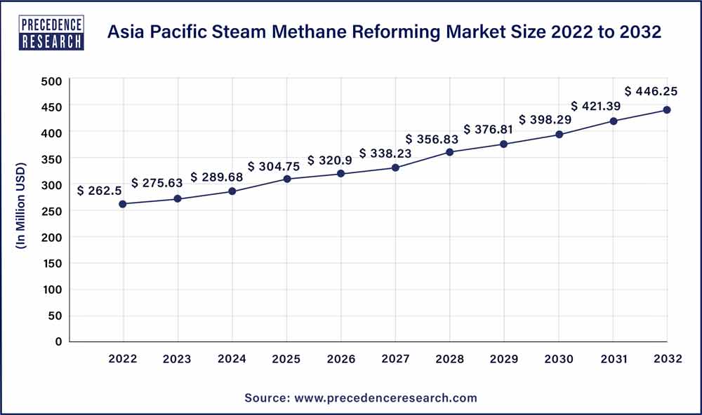 Asia Pacific Steam Methane Reforming Market Size 2023 To 2032