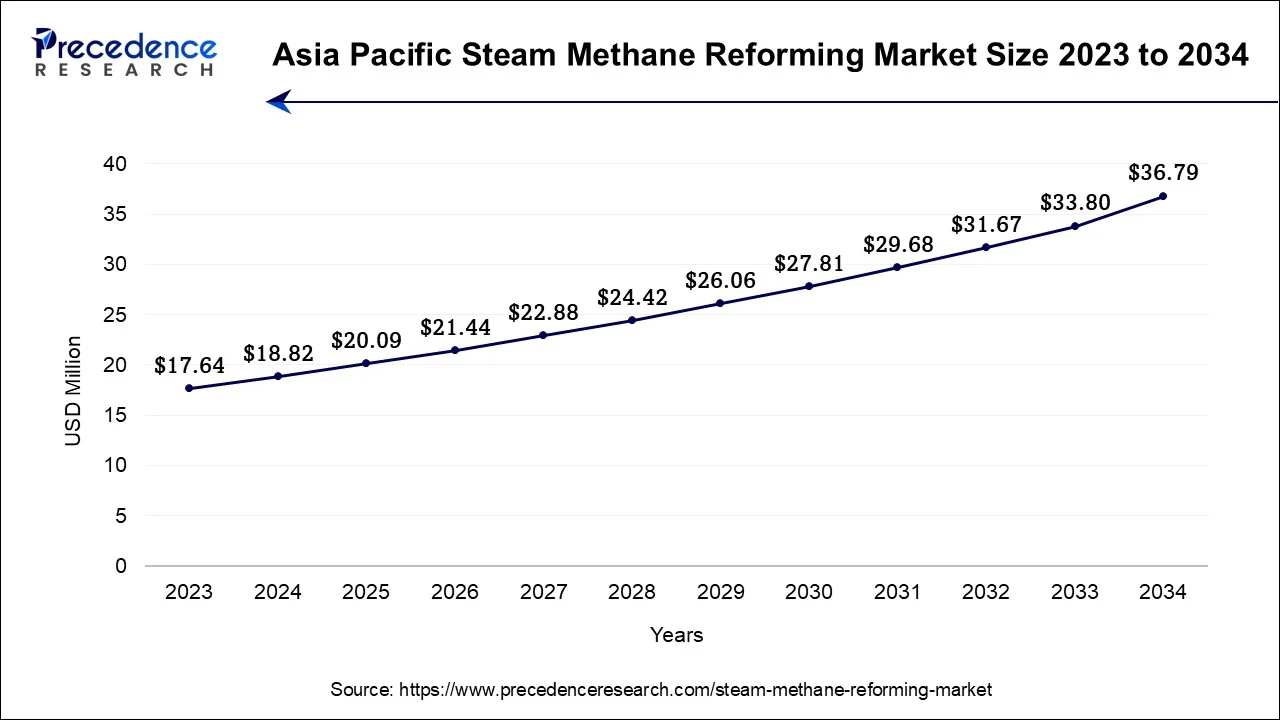 Asia Pacific Steam Methane Reforming Market Size 2024 To 2034