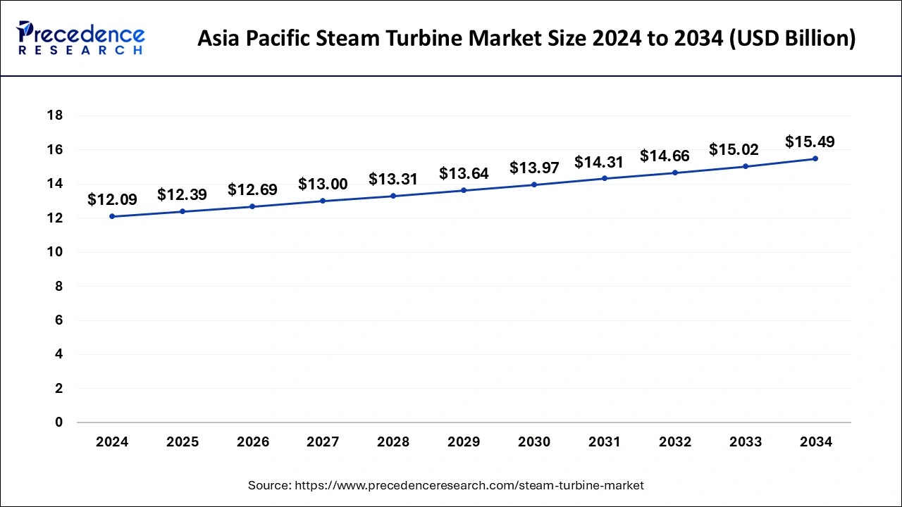 Asia Pacific Steam Turbine Market Size 2025 To 2034