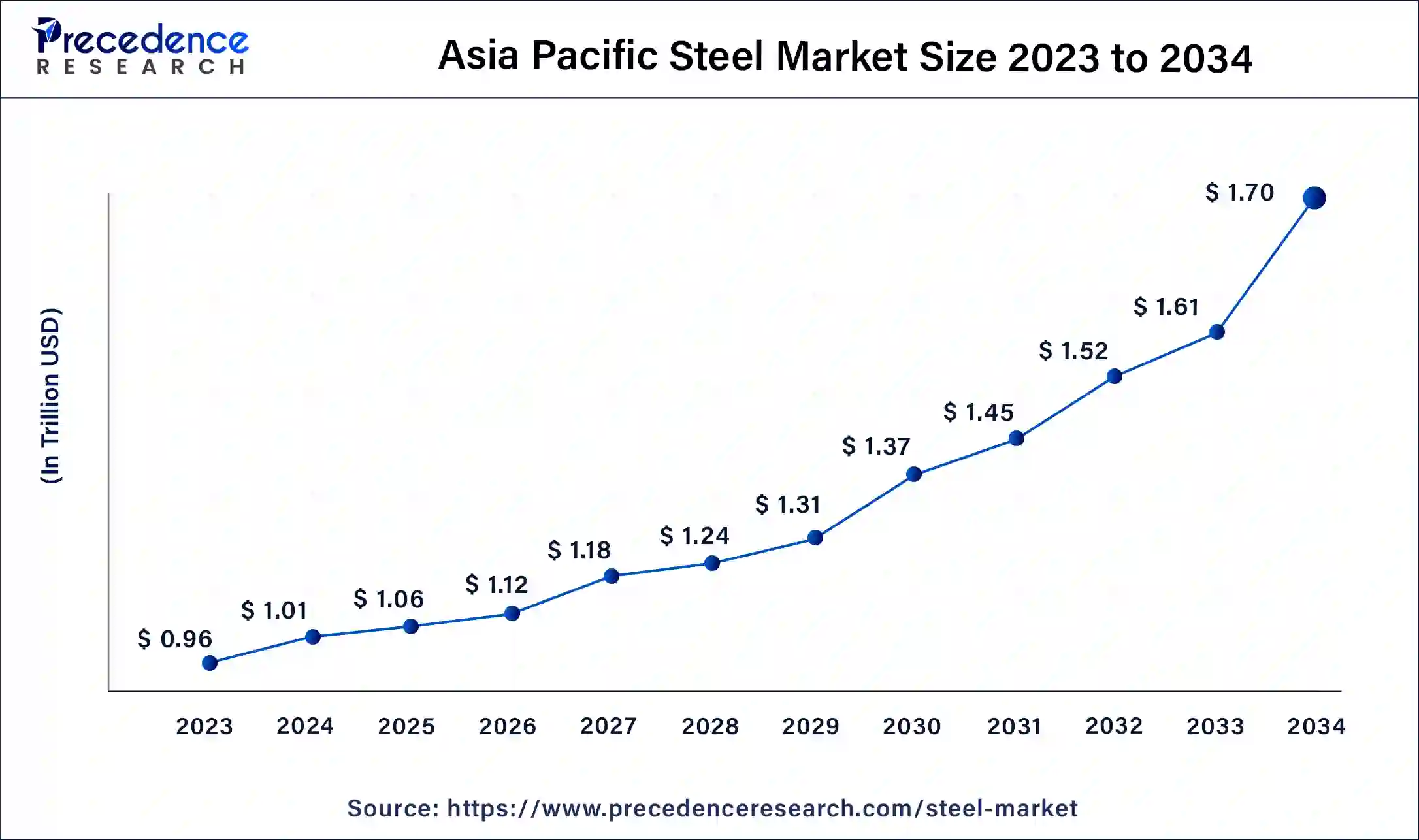 Asia Pacific Steel Market Size 2024 to 2034