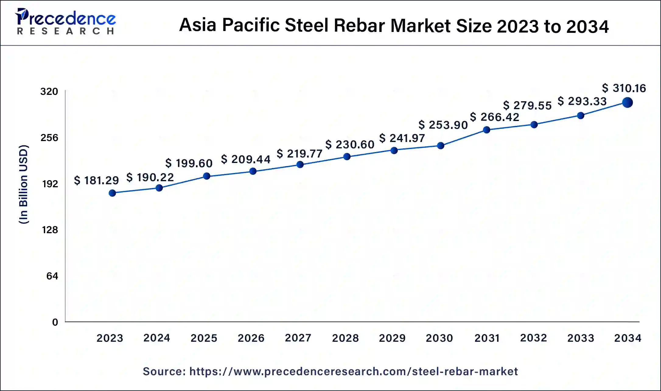 Asia Pacific Steel Rebar Market Size 2024 to 2034