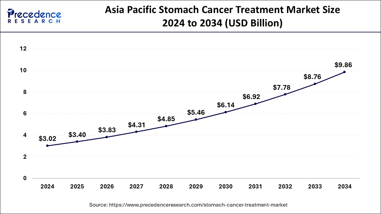 Asia Pacific Stomach Cancer Treatment Market Size 2025 to 2034