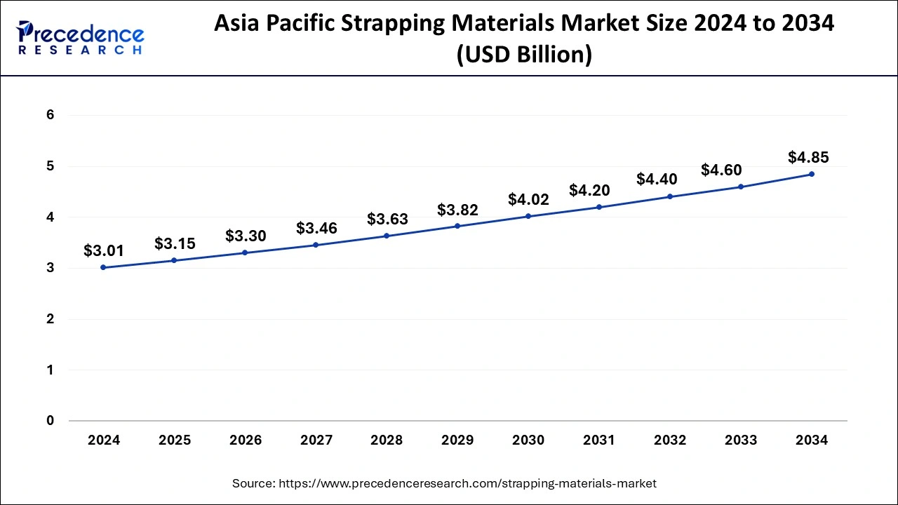 Asia Pacific Strapping Materials Market Size 2025 To 2034