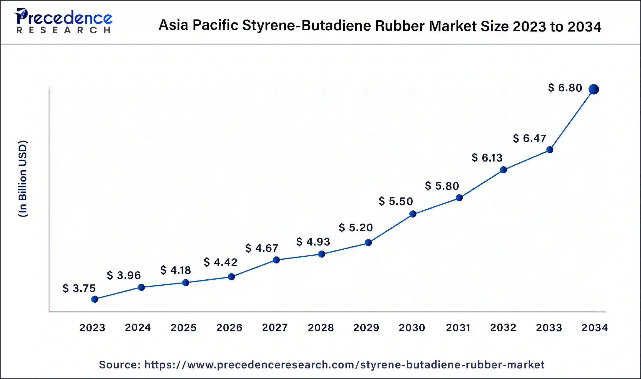 Asia-Pacific Styrene-Butadiene Rubber Market Size 2024 To 2034