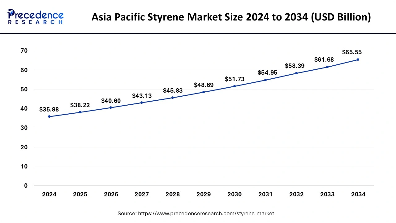 Asia Pacific Styrene Market Size 2025 to 2034