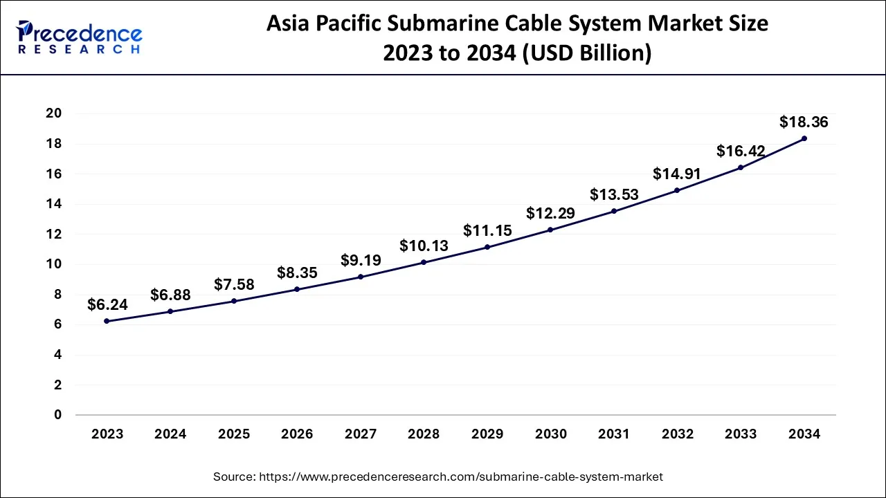 Asia Pacific Submarine Cable System Market Size 2024 to 2034