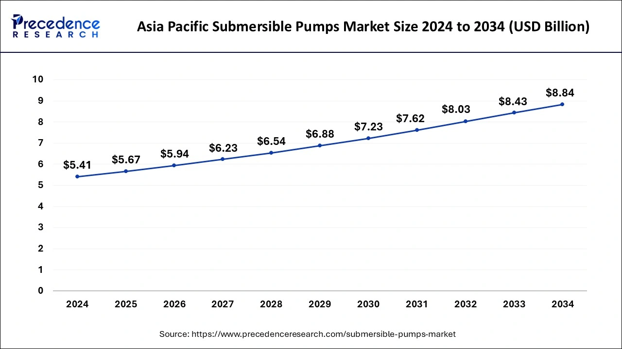 Asia Pacific Submersible Pumps Market Size 2025 to 2034