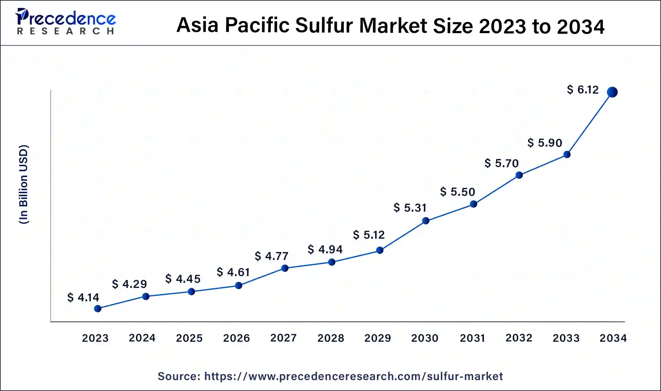 Asia Pacific Sulfur Market Size 2024 to 2034