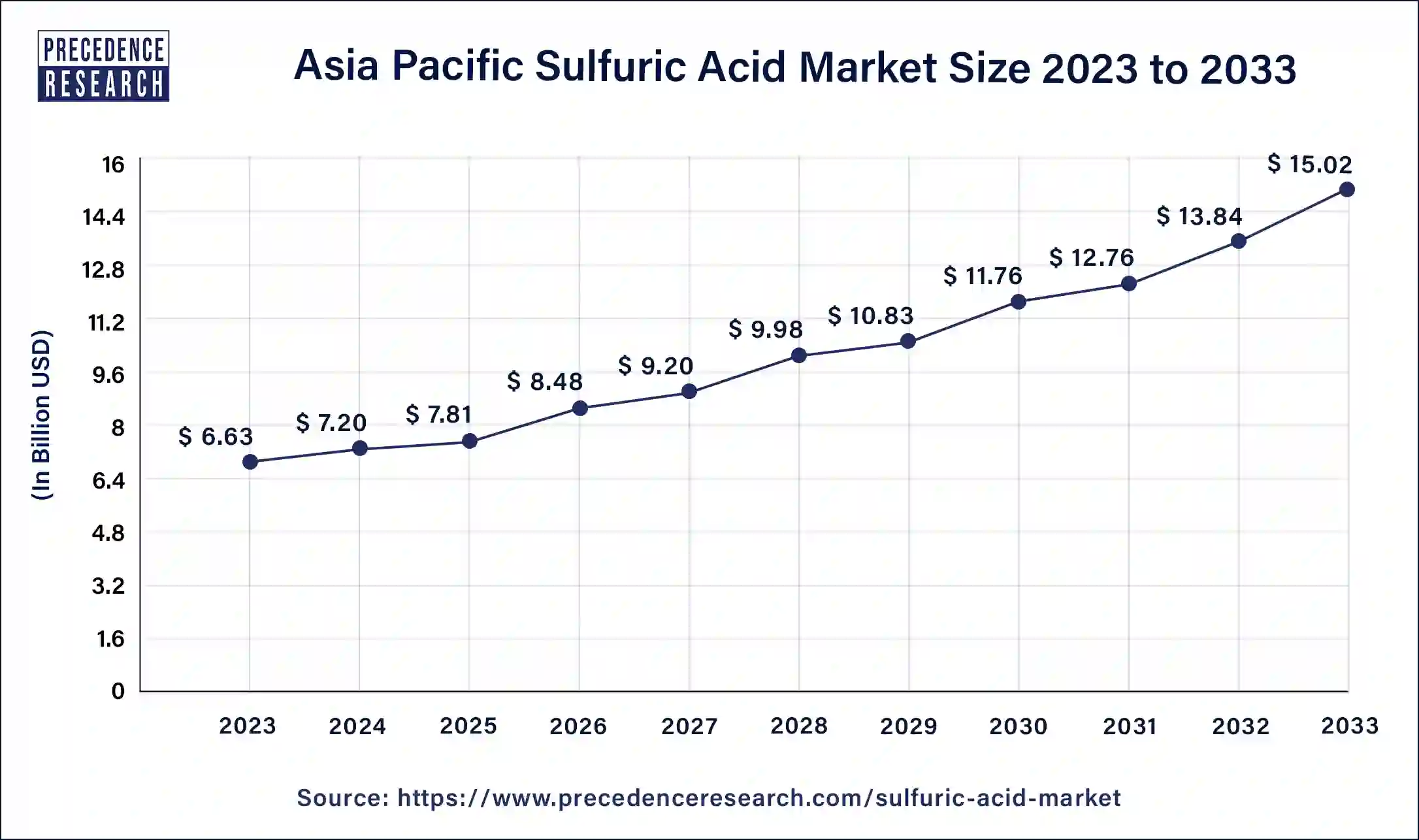 Asia Pacific Sulfuric Acid Market Size 2024 to 2033