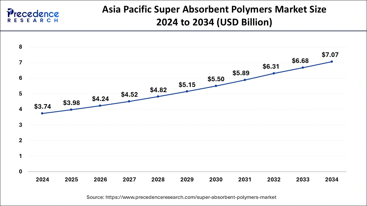 Asia Pacific Super Absorbent Polymers Market Size 2025 to 2034