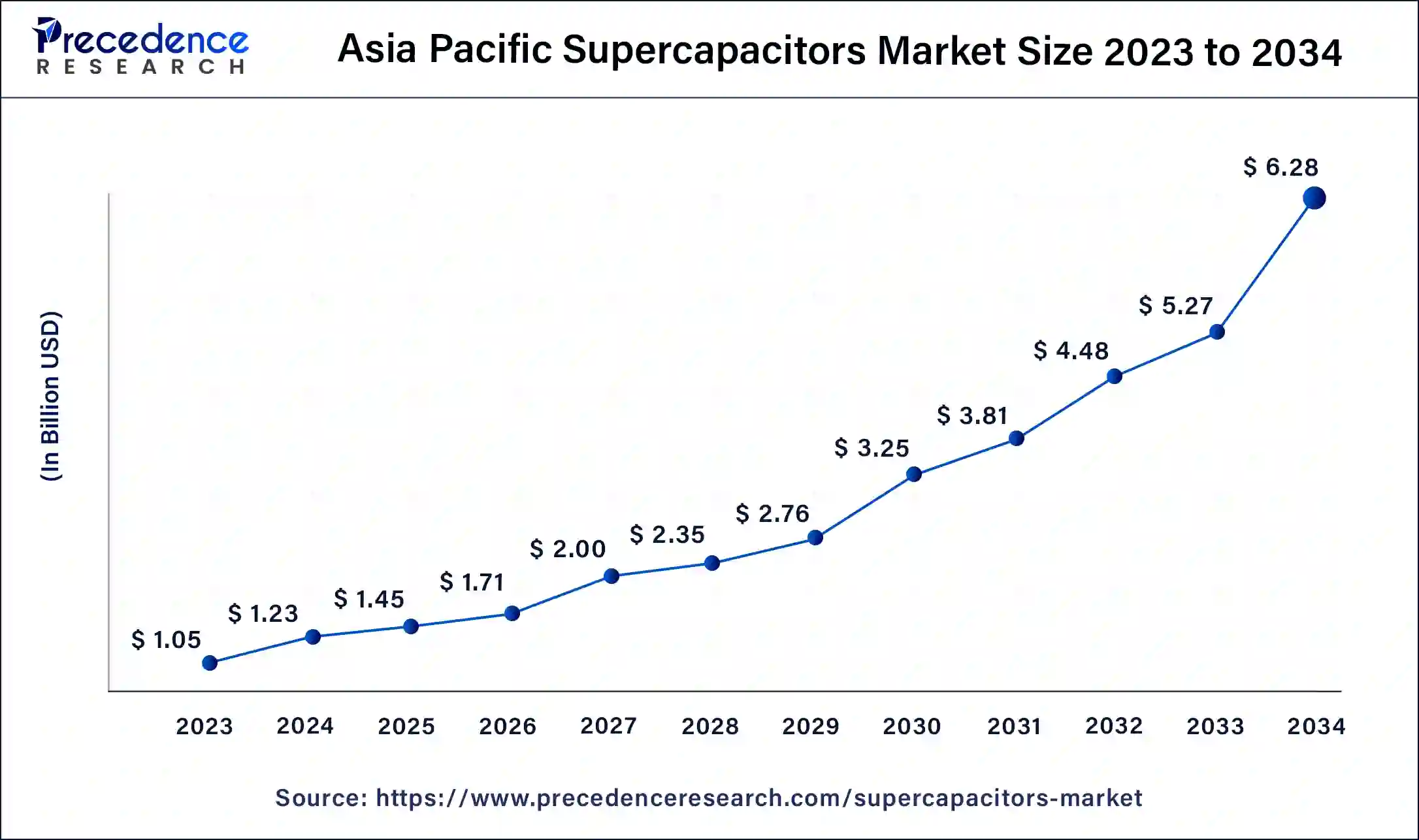 Asia Pacific Supercapacitors Market Size 2024 to 2034