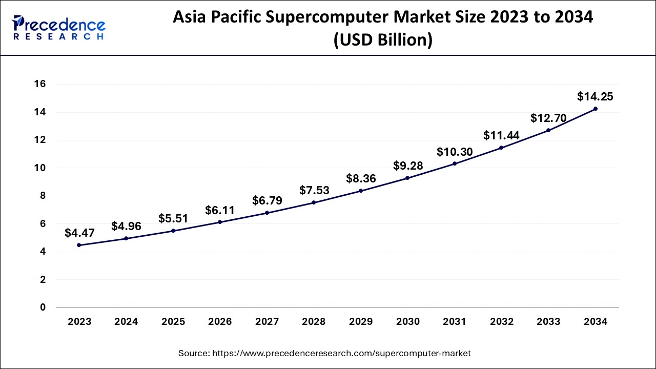 Asia Pacific Supercomputer Market Size 2024 to 2034