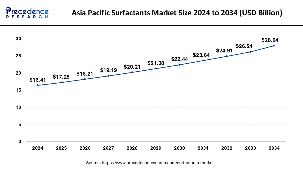 Asia Pacific Surfactants Market Size 2025 to 2034