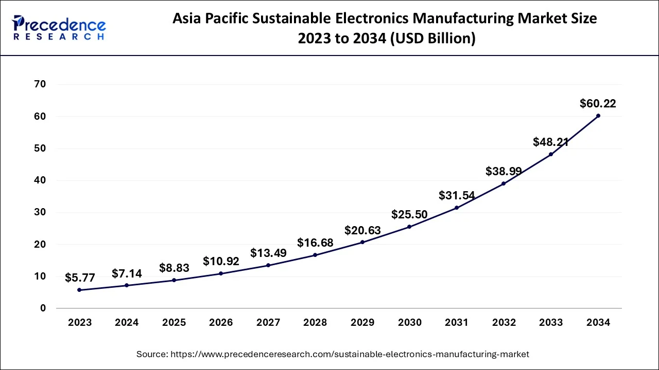 Asia Pacific Sustainable Electronics Manufacturing Market Size 2024 to 2034