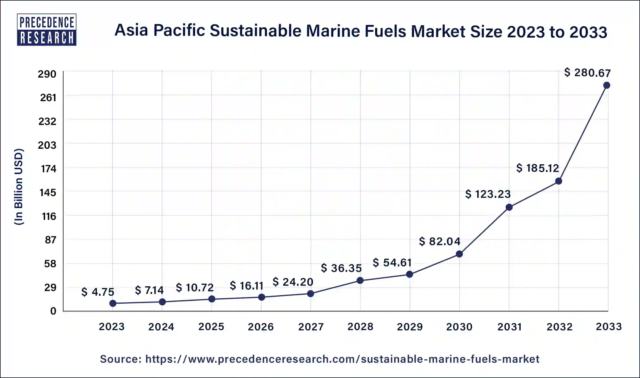 Asia Pacific Sustainable Marine Fuels Market Size 2024 to 2033