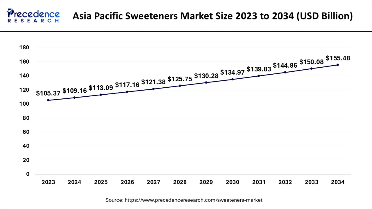 Asia Pacific Sweeteners Market Size 2024 to 2034