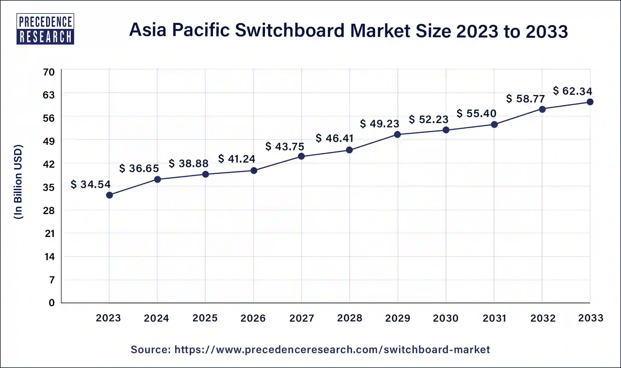 Asia Pacific Switchboard Market Size 2024 to 2033