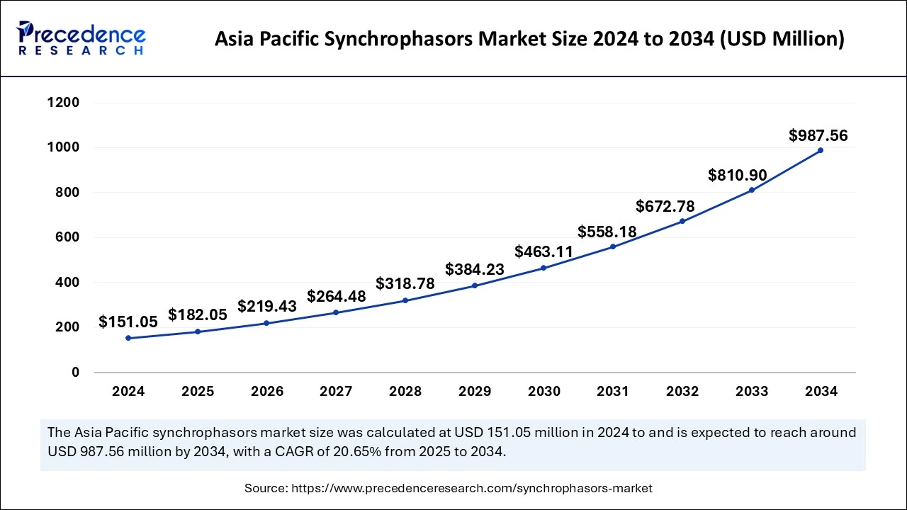 Asia Pacific Synchrophasors Market Size 2025 to 2034