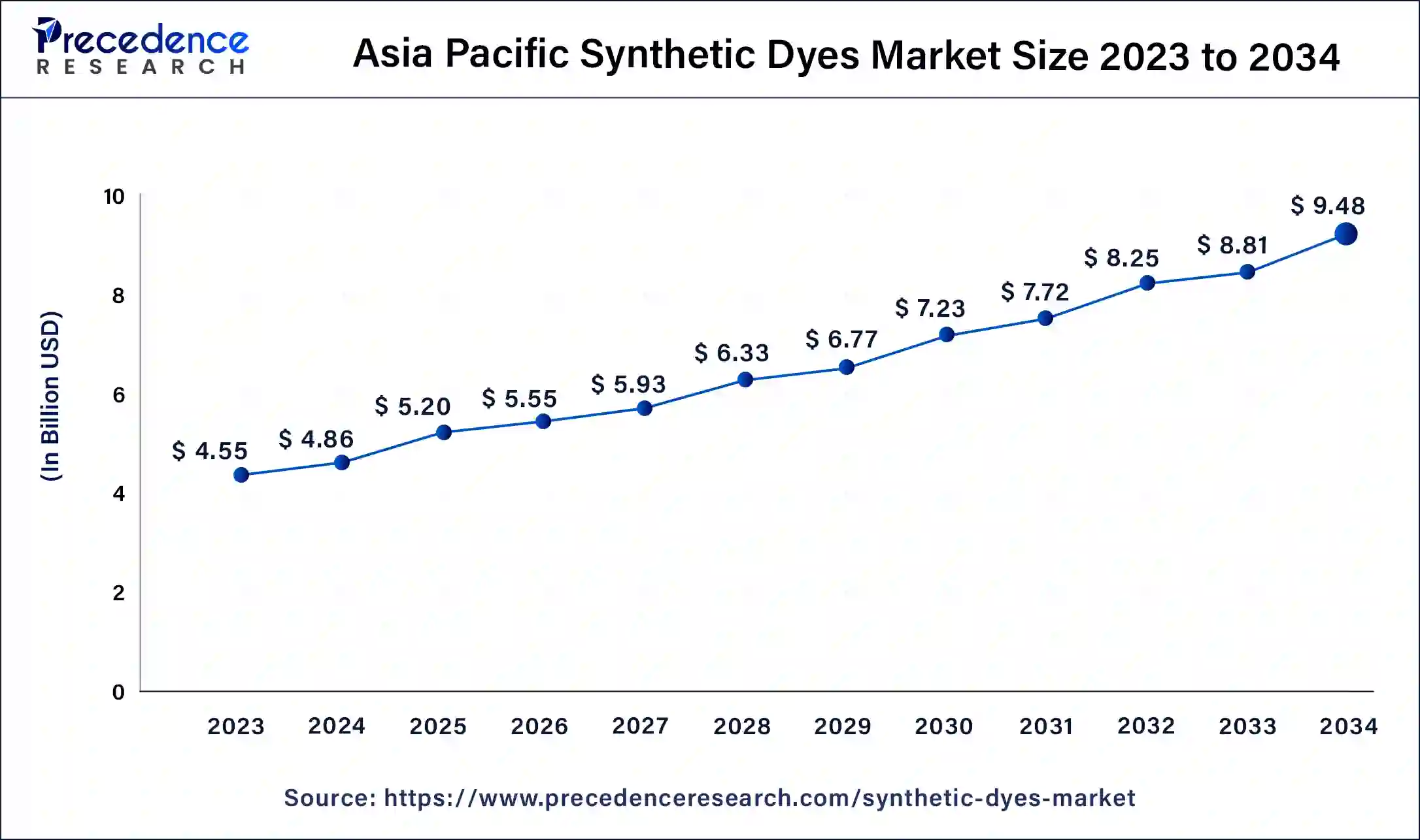 Asia Pacific Synthetic Dyes Market Size 2024 to 2034