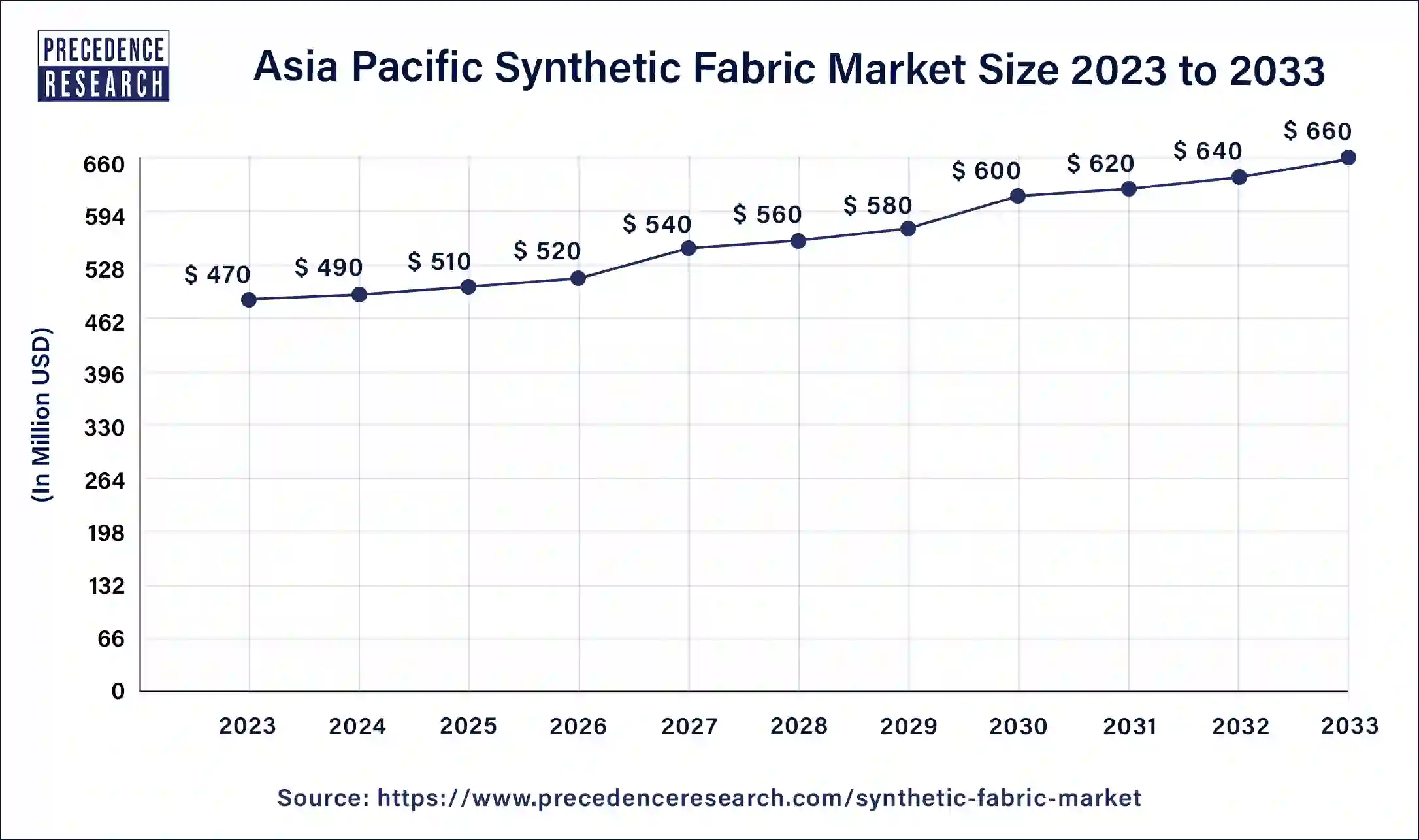 Asia Pacific Synthetic Fabric Market Size 2024 to 2033