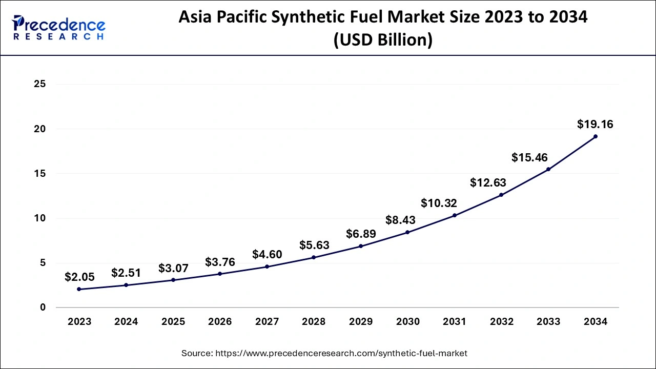 Asia Pacific Synthetic Fuel Market Size 2024 to 2034