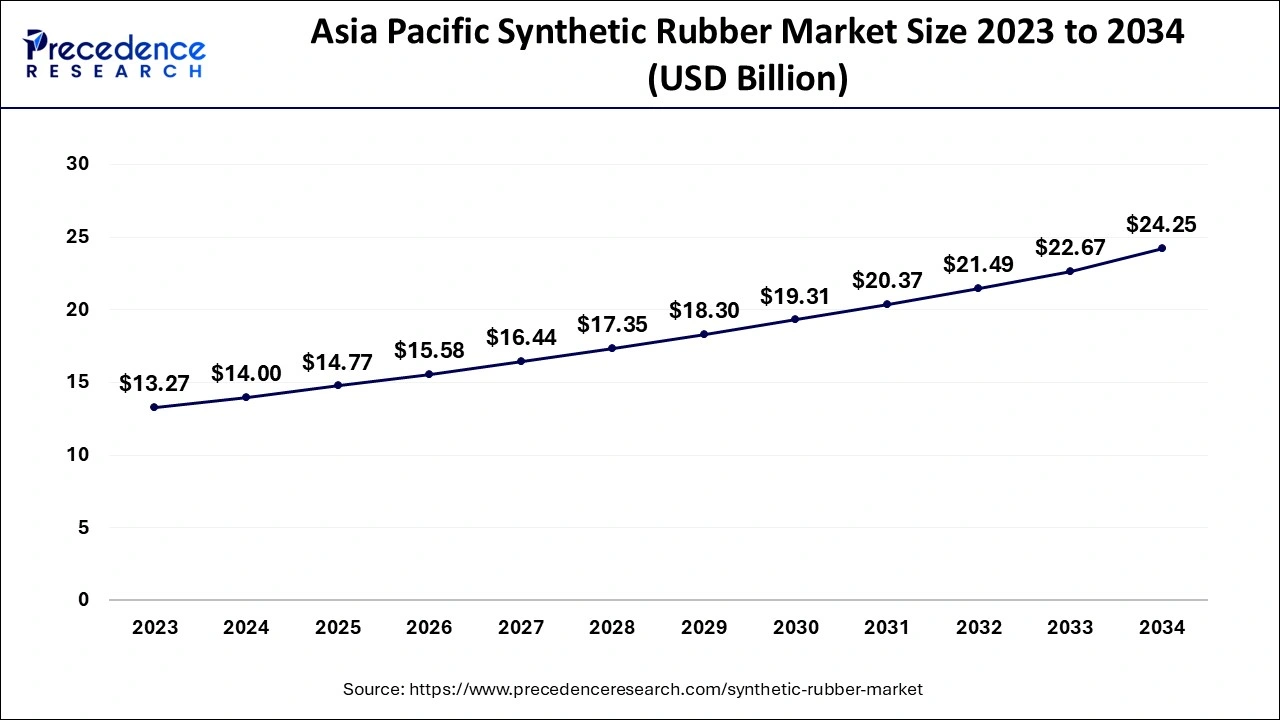 Asia Pacific Synthetic Rubber Market Size 2024 to 2034