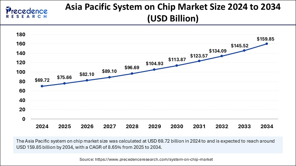 Asia Pacific System on Chip Market Size 2025 to 2034